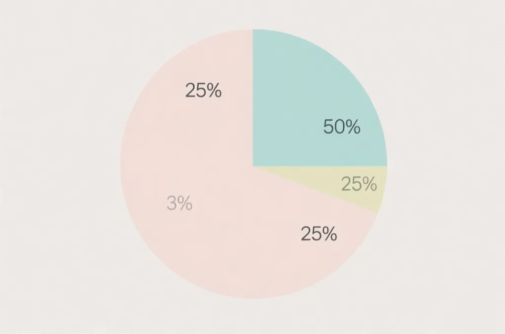 干净的概率扇形图,用不同颜色展示25%, 50%, 75%的数学概率分布
